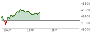 At 11:13 AM EST, the DOW last traded at 46570.14,  up 324.73 points or 0.70%, which is 218.21 points above the open, 462.13 points above the low of the day, and 17.57 points below the high of the day