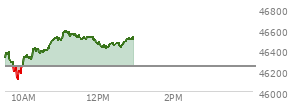 At 11:23 AM EST, the DOW last traded at 46558.21,  up 312.8 points or 0.68%, which is 206.28 points above the open, 450.2 points above the low of the day, and 29.5 points below the high of the day