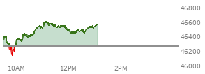 At 11:53 AM EST, the DOW last traded at 46492.53,  up 247.12 points or 0.53%, which is 140.6 points above the open, 384.52 points above the low of the day, and 95.18 points below the high of the day