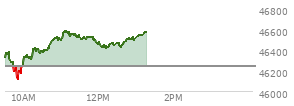 At 12:05 PM EST, the DOW last traded at 46431.75,  up 186.34 points or 0.40%, which is 79.82 points above the open, 323.74 points above the low of the day, and 155.96 points below the high of the day