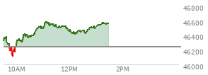 At 12:15 PM EST, the DOW last traded at 46424.25,  up 178.84 points or 0.39%, which is 72.32 points above the open, 316.24 points above the low of the day, and 163.46 points below the high of the day