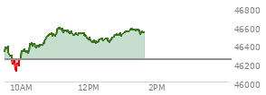 At 12:29 PM EST, the DOW last traded at 46462.71,  up 217.3 points or 0.47%, which is 110.78 points above the open, 354.7 points above the low of the day, and 125 points below the high of the day