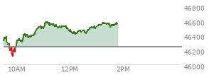 At 12:37 PM EST, the DOW last traded at 46444.13,  up 198.72 points or 0.43%, which is 92.2 points above the open, 336.12 points above the low of the day, and 143.58 points below the high of the day
