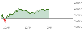 At 12:41 PM EST, the DOW last traded at 46478.44,  up 233.03 points or 0.50%, which is 126.51 points above the open, 370.43 points above the low of the day, and 109.27 points below the high of the day