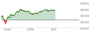 At 01:03 PM EST, the DOW last traded at 46532.62,  up 287.21 points or 0.62%, which is 180.69 points above the open, 424.61 points above the low of the day, and 55.09 points below the high of the day