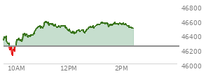 At 01:19 PM EST, the DOW last traded at 46554.14,  up 308.73 points or 0.67%, which is 202.21 points above the open, 446.13 points above the low of the day, and 33.57 points below the high of the day