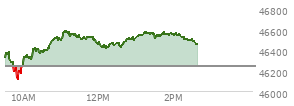 At 01:29 PM EST, the DOW last traded at 46548.97,  up 303.56 points or 0.66%, which is 197.04 points above the open, 440.96 points above the low of the day, and 38.74 points below the high of the day