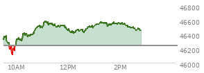 At 01:41 PM EST, the DOW last traded at 46548.82,  up 303.41 points or 0.66%, which is 196.89 points above the open, 440.81 points above the low of the day, and 38.89 points below the high of the day