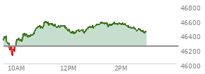 At 01:51 PM EST, the DOW last traded at 46554.27,  up 308.86 points or 0.67%, which is 202.34 points above the open, 446.26 points above the low of the day, and 33.44 points below the high of the day