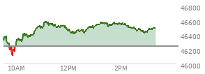 At 02:03 PM EST, the DOW last traded at 46561.86,  up 316.45 points or 0.68%, which is 209.93 points above the open, 453.85 points above the low of the day, and 25.85 points below the high of the day