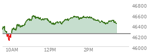 At 02:13 PM EST, the DOW last traded at 46533.14,  up 287.73 points or 0.62%, which is 181.21 points above the open, 425.13 points above the low of the day, and 54.57 points below the high of the day