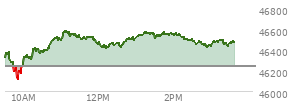 At 02:17 PM EST, the DOW last traded at 46515.97,  up 270.56 points or 0.59%, which is 164.04 points above the open, 407.96 points above the low of the day, and 71.74 points below the high of the day