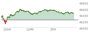 At 02:25 PM EST, the DOW last traded at 46490.33,  up 244.92 points or 0.53%, which is 138.4 points above the open, 382.32 points above the low of the day, and 97.38 points below the high of the day