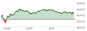 At 03:25 PM EST, the DOW last traded at 46458.1,  up 212.69 points or 0.46%, which is 106.17 points above the open, 350.09 points above the low of the day, and 129.61 points below the high of the day