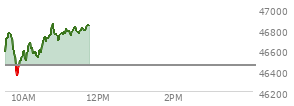 At 04:20 PM EST, the DOW last traded at 46448.27,  up 202.86 points or 0.44%, which is 96.34 points above the open, 340.26 points above the low of the day, and 139.44 points below the high of the day