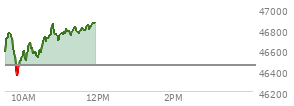At 09:44 AM EST, the DOW last traded at 46596.7,  up 148.43 points or 0.32%, which is 114.34 points above the open, 114.34 points above the low of the day, and 187.24 points below the high of the day