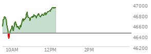 At 10:06 AM EST, the DOW last traded at 46585.5,  up 137.23 points or 0.30%, which is 103.14 points above the open, 244.15 points above the low of the day, and 198.44 points below the high of the day