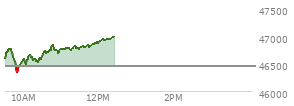 At 10:20 AM EST, the DOW last traded at 46548.72,  up 100.45 points or 0.22%, which is 66.36 points above the open, 207.37 points above the low of the day, and 235.22 points below the high of the day
