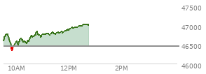At 10:28 AM EST, the DOW last traded at 46596.92,  up 148.65 points or 0.32%, which is 114.56 points above the open, 255.57 points above the low of the day, and 187.02 points below the high of the day
