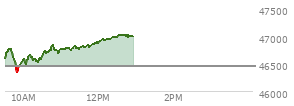 At 10:56 AM EST, the DOW last traded at 46697.52,  up 249.25 points or 0.54%, which is 215.16 points above the open, 356.17 points above the low of the day, and 158 points below the high of the day