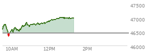 At 11:18 AM EST, the DOW last traded at 46783.16,  up 334.89 points or 0.72%, which is 300.8 points above the open, 441.81 points above the low of the day, and 72.36 points below the high of the day