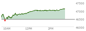 At 11:28 AM EST, the DOW last traded at 46755.09,  up 306.82 points or 0.66%, which is 272.73 points above the open, 413.74 points above the low of the day, and 100.43 points below the high of the day