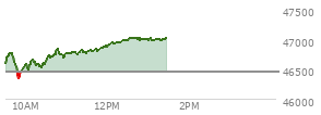 At 11:33 AM EST, the DOW last traded at 46789.87,  up 341.6 points or 0.74%, which is 307.51 points above the open, 448.52 points above the low of the day, and 65.65 points below the high of the day