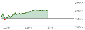 At 11:49 AM EST, the DOW last traded at 46833.14,  up 384.87 points or 0.83%, which is 350.78 points above the open, 491.79 points above the low of the day, and 22.38 points below the high of the day