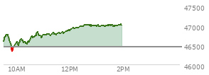 At 11:57 AM EST, the DOW last traded at 46879.49,  up 431.22 points or 0.93%, which is 397.13 points above the open, 538.14 points above the low of the day, and 2.33 points below the high of the day