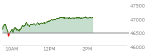 At 12:23 PM EST, the DOW last traded at 46973.14,  up 524.87 points or 1.13%, which is 490.78 points above the open, 631.79 points above the low of the day, and 0.3 points below the high of the day
