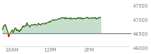 At 12:33 PM EST, the DOW last traded at 47005.85,  up 557.58 points or 1.20%, which is 523.49 points above the open, 664.5 points above the low of the day, and 2.88 points below the high of the day