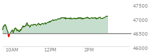 At 12:45 PM EST, the DOW last traded at 47002.71,  up 554.44 points or 1.19%, which is 520.35 points above the open, 661.36 points above the low of the day, and 26.49 points below the high of the day
