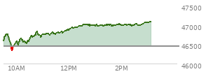 At 01:03 PM EST, the DOW last traded at 47003.61,  up 555.34 points or 1.20%, which is 521.25 points above the open, 662.26 points above the low of the day, and 25.59 points below the high of the day