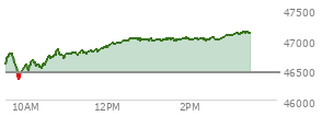 At 01:43 PM EST, the DOW last traded at 47001.73,  up 553.46 points or 1.19%, which is 519.37 points above the open, 660.38 points above the low of the day, and 27.47 points below the high of the day