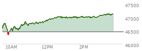 At 01:45 PM EST, the DOW last traded at 46997.48,  up 549.21 points or 1.18%, which is 515.12 points above the open, 656.13 points above the low of the day, and 31.72 points below the high of the day