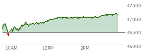 At 01:45 PM EST, the DOW last traded at 46997.48,  up 549.21 points or 1.18%, which is 515.12 points above the open, 656.13 points above the low of the day, and 31.72 points below the high of the day