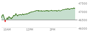 At 02:09 PM EST, the DOW last traded at 47020.88,  up 572.61 points or 1.23%, which is 538.52 points above the open, 679.53 points above the low of the day, and 8.32 points below the high of the day