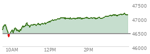 At 03:13 PM EST, the DOW last traded at 47092.29,  up 644.02 points or 1.39%, which is 609.93 points above the open, 750.94 points above the low of the day, and 23.47 points below the high of the day