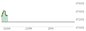 At 09:52 AM EST, the DOW last traded at 47310.34,  up 197.89 points or 0.42%, which is 114.19 points above the open, 114.19 points above the low of the day, and 97.7 points below the high of the day