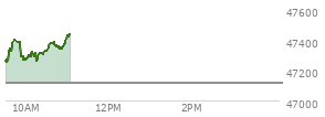 At 10:33 AM EST, the DOW last traded at 47349.28,  up 236.83 points or 0.50%, which is 153.13 points above the open, 153.13 points above the low of the day, and 58.76 points below the high of the day