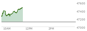 At 11:05 AM EST, the DOW last traded at 47435.78,  up 323.33 points or 0.69%, which is 239.63 points above the open, 239.63 points above the low of the day, and 5.35 points below the high of the day