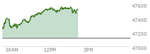 At 11:11 AM EST, the DOW last traded at 47431.6,  up 319.15 points or 0.68%, which is 235.45 points above the open, 235.45 points above the low of the day, and 13.15 points below the high of the day