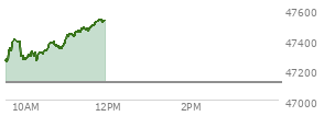 At 11:31 AM EST, the DOW last traded at 47455.66,  up 343.21 points or 0.73%, which is 259.51 points above the open, 259.51 points above the low of the day, and 31.08 points below the high of the day