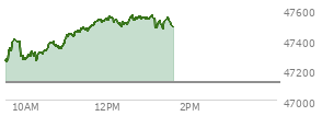 At 12:37 PM EST, the DOW last traded at 47543.29,  up 430.84 points or 0.91%, which is 347.14 points above the open, 347.14 points above the low of the day, and 28.11 points below the high of the day