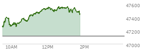 At 12:43 PM EST, the DOW last traded at 47533.7,  up 421.25 points or 0.89%, which is 337.55 points above the open, 337.55 points above the low of the day, and 37.7 points below the high of the day