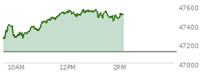 At 12:43 PM EST, the DOW last traded at 47533.7,  up 421.25 points or 0.89%, which is 337.55 points above the open, 337.55 points above the low of the day, and 37.7 points below the high of the day