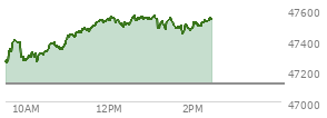 At 12:57 PM EST, the DOW last traded at 47533.38,  up 420.93 points or 0.89%, which is 337.23 points above the open, 337.23 points above the low of the day, and 38.02 points below the high of the day
