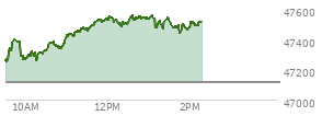 At 12:59 PM EST, the DOW last traded at 47532.57,  up 420.12 points or 0.89%, which is 336.42 points above the open, 336.42 points above the low of the day, and 38.83 points below the high of the day