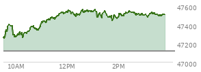 At 01:15 PM EST, the DOW last traded at 47522.23,  up 409.78 points or 0.87%, which is 326.08 points above the open, 326.08 points above the low of the day, and 49.17 points below the high of the day