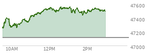 At 01:27 PM EST, the DOW last traded at 47547.42,  up 434.97 points or 0.92%, which is 351.27 points above the open, 351.27 points above the low of the day, and 23.98 points below the high of the day